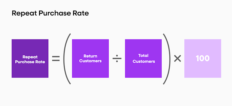 Repeat purchase rate formula