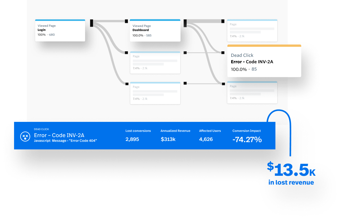 A user journey map showing $13.5K in lost revenue because of a checkout error.