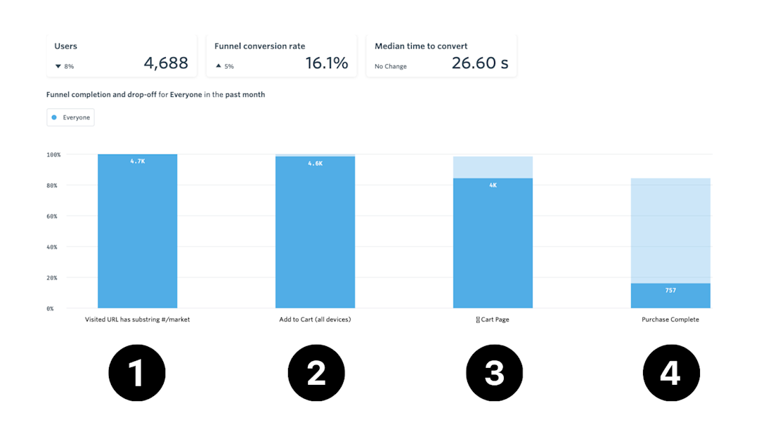 Understanding User Behavior with Funnel Analysis | FullStory