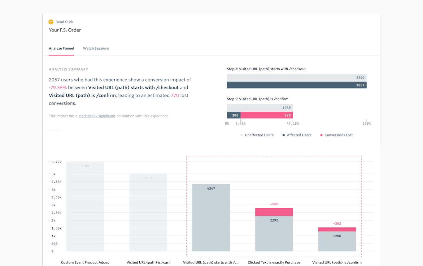 What is Conversion Rate Optimization (CRO)? | Fullstory