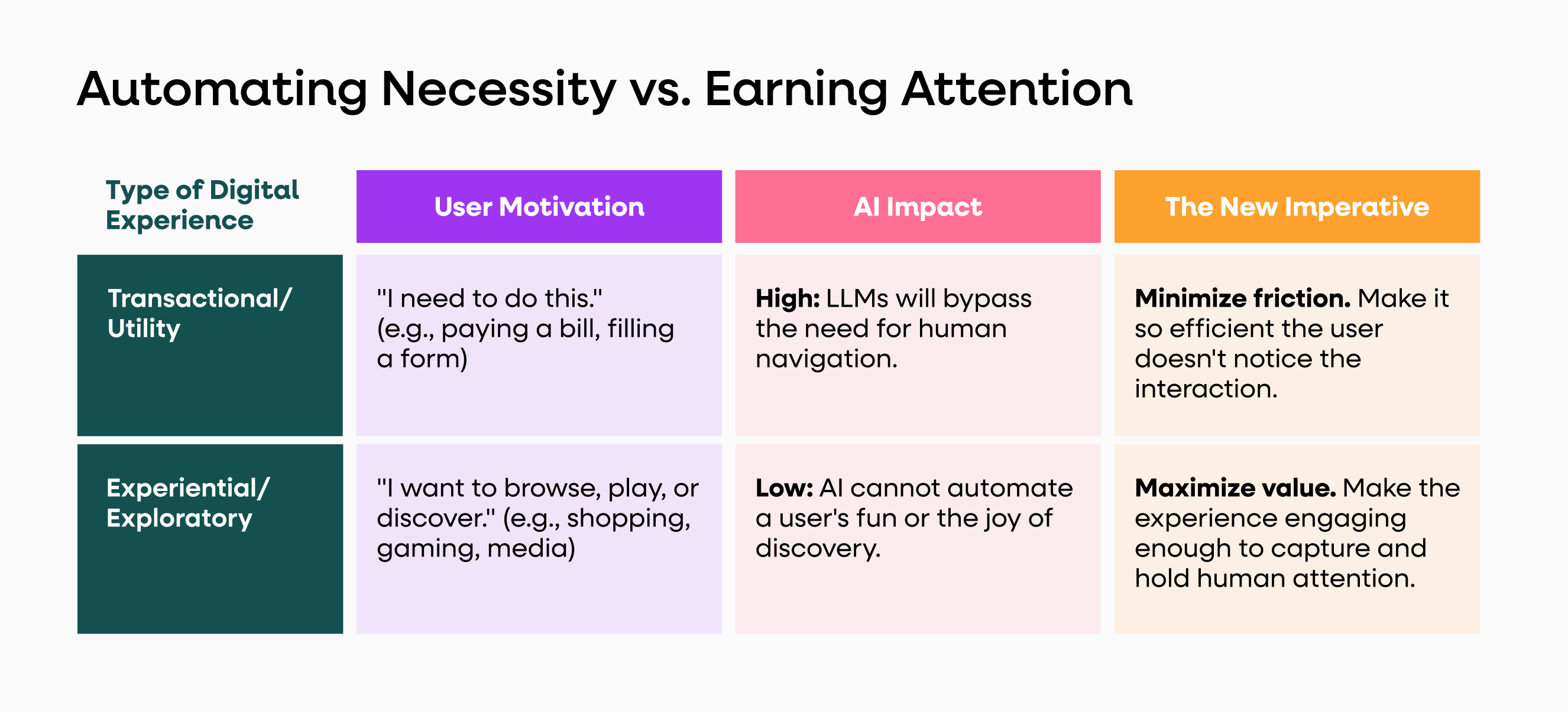 automating-necessity-vs-earning-attention
