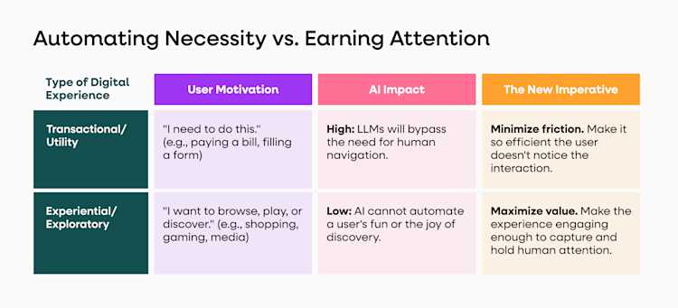 automating-necessity-vs-earning-attention