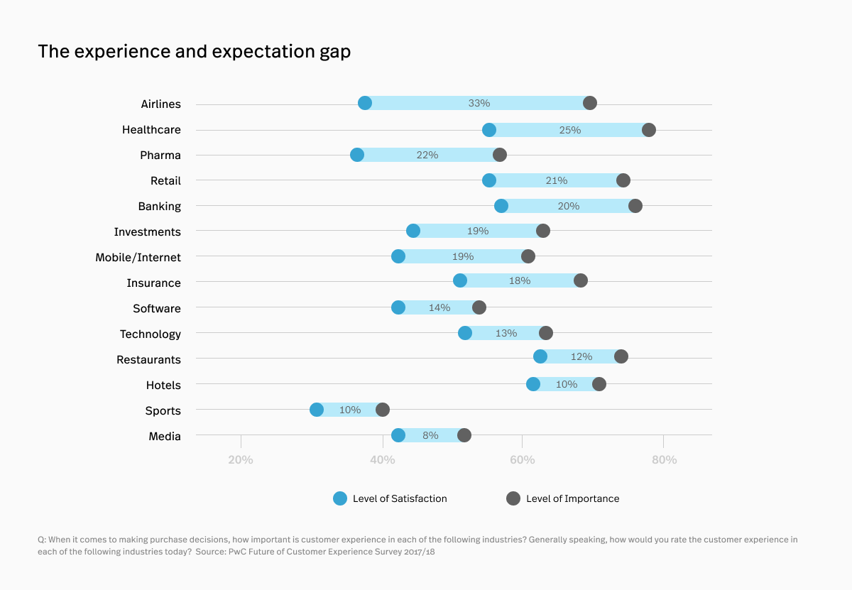 Graph from PwC showing the disparity btwn customer expectation and experience across industries