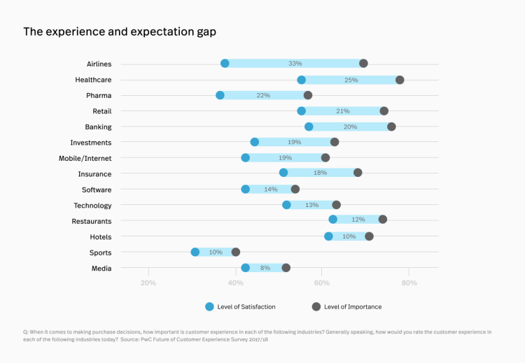 Graph from PwC showing the disparity btwn customer expectation and experience across industries