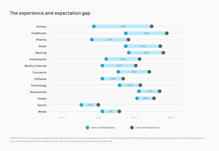 Graph from PwC showing the disparity btwn customer expectation and experience across industries