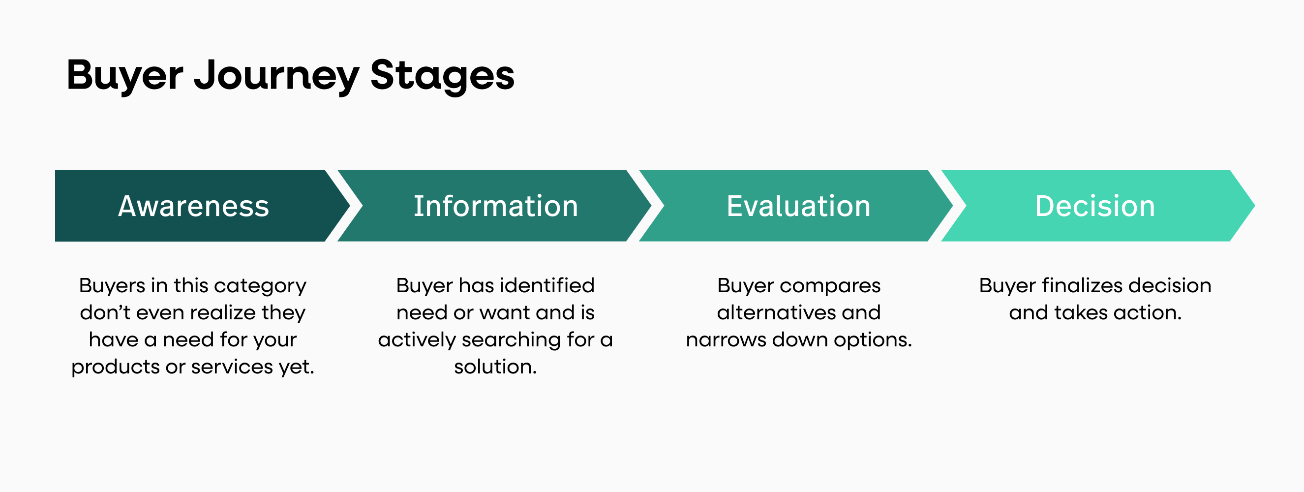 Customer journey stages: Awareness, information, evaluation, decision