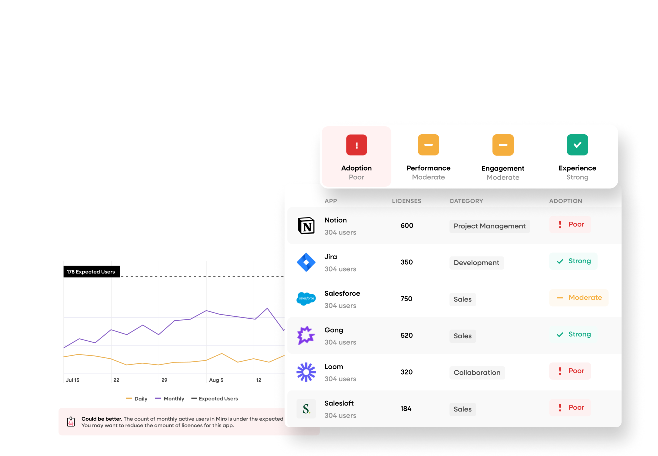 Dashboard showing app licenses, adoption scores, and a usage chart—SaaS spend management view focused on reducing SaaS spend by cutting unused licenses.