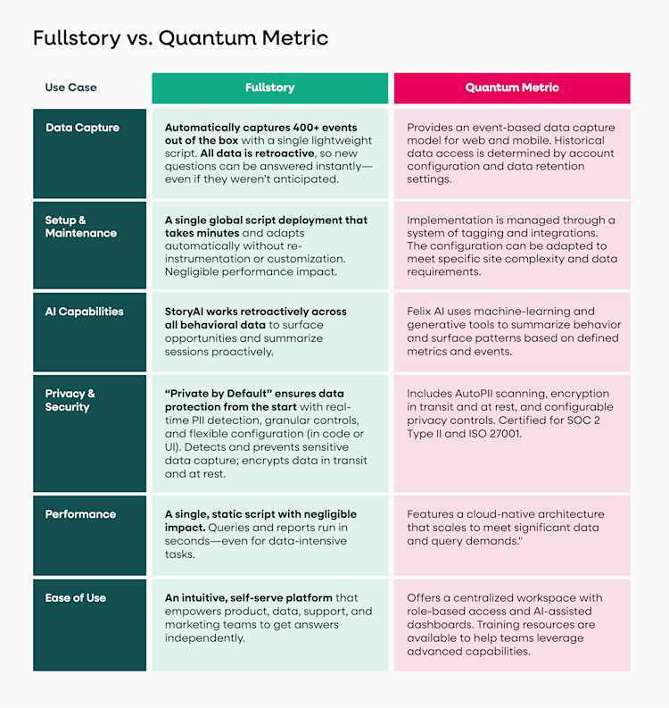 Fullstory vs. Quantum Metric comparison table