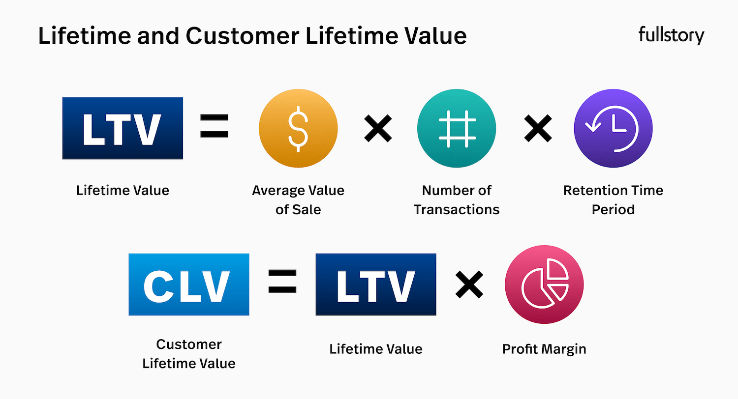Lifetime value equals average value of sale times numbers of transaction times retention time period. Customer lifetime value equals lifetime value times profit margin.