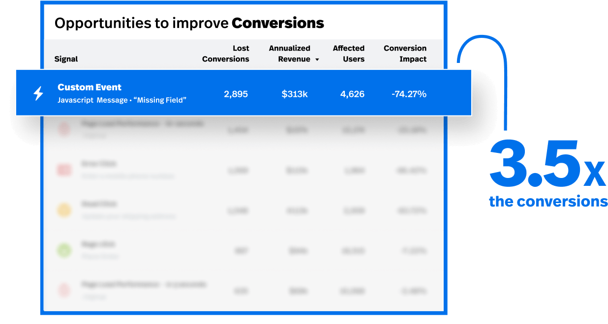 Discover opportunities to improve your digital experience