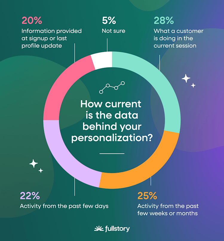 how-current-is-the-data-behind-your-personalization