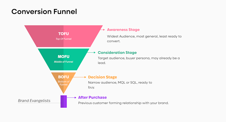 Conversion funnel stages: Top of funnel, the awareness stage. Middle of funnel, the consideration stage. Bottom of funnel, the decision stage. Followed by brand evangelists after the purchase.