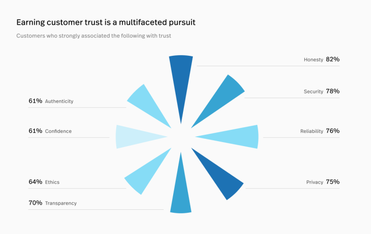 Words consumers associate with "trust" via Salesforce.