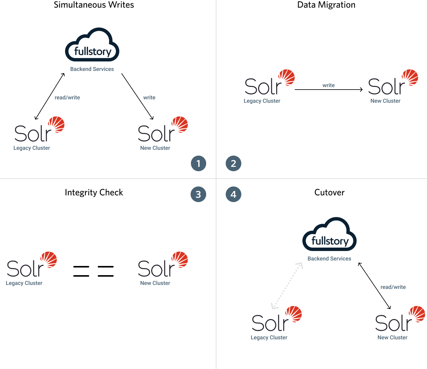 4 Key Data Migration Process Steps To Take For A Successful Migration ...