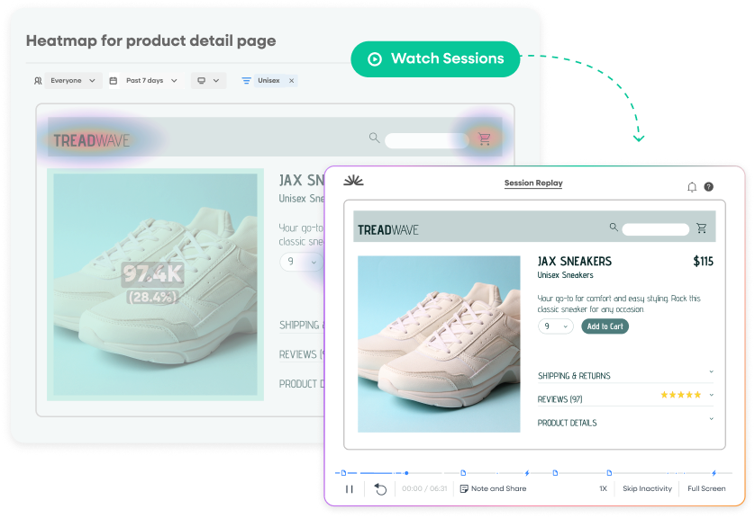 Fullstory heatmap showing 97,400 clicks on a product image for a sneaker detail page, with a "Watch Sessions" button linking to a session replay panel displaying the same page as a real user saw it
