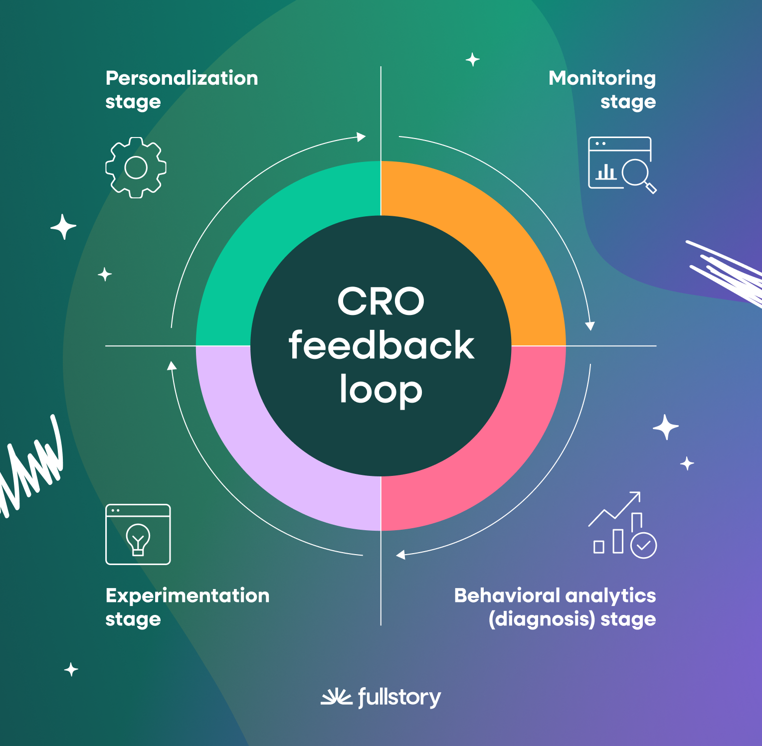 cro-feedback-loop