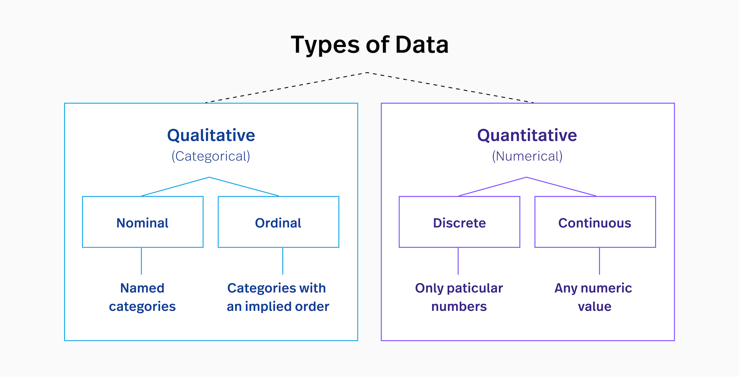 Qualitative vs quantitative data: types of data