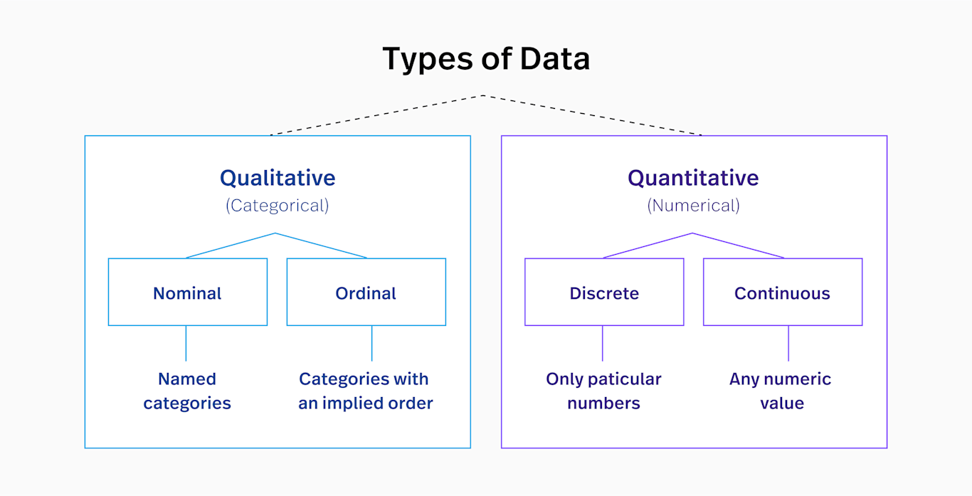 Categorical vs. Quantitative Data: The Difference | Fullstory
