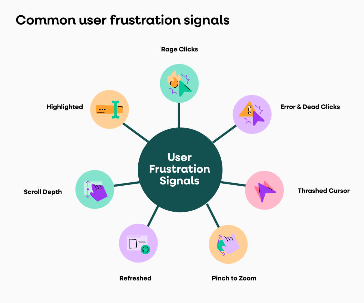 Spoke graph showcasing common user frustration signals with examples of behavioral data