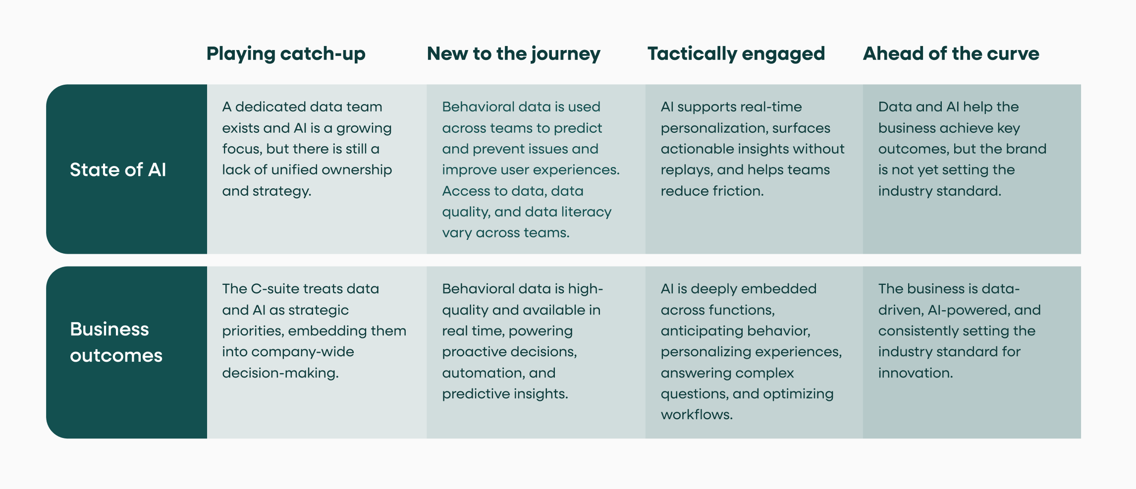 AI maturity table with four stages: Playing catch-up, New to the journey, Tactically engaged, Ahead of the curve—across “State of AI” and “Business outcomes,” charting progress from siloed strategy to AI-driven leadership.