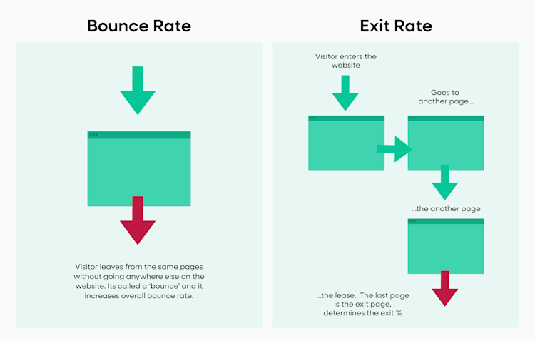 Exit rate vs bounce rate
