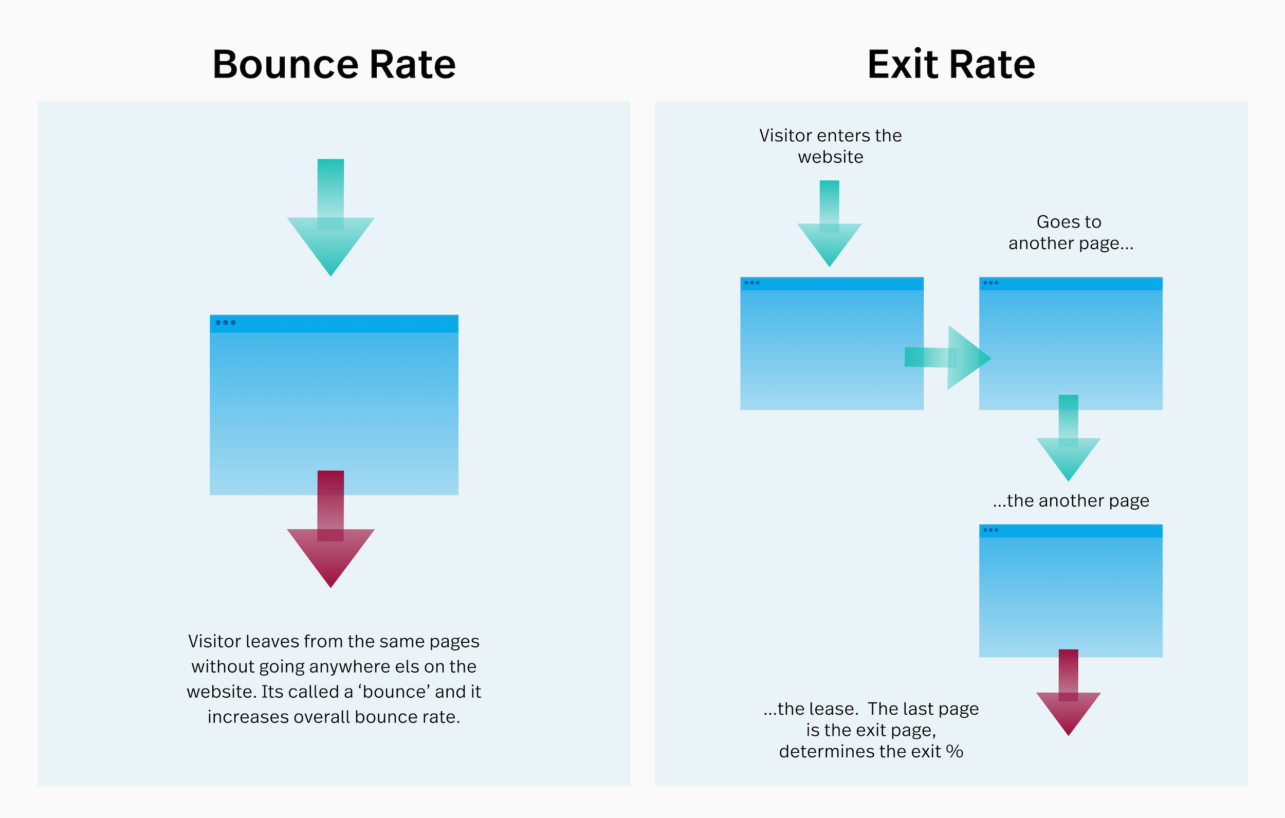 Exit rate vs bounce rate