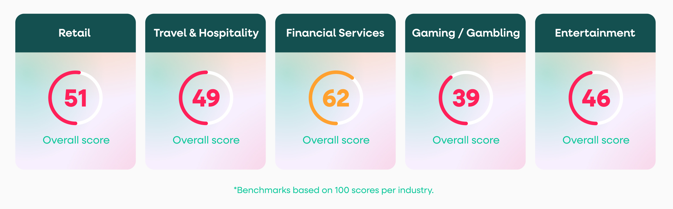 Performance Industry Benchmarks 
