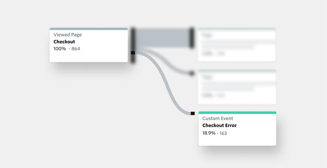 A customer journey map showing a checkout error.