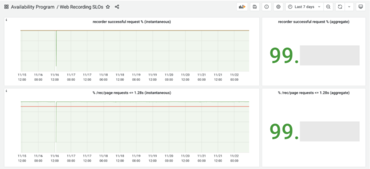 Bootstrapping an Availability program using SRE principles Grafana Image