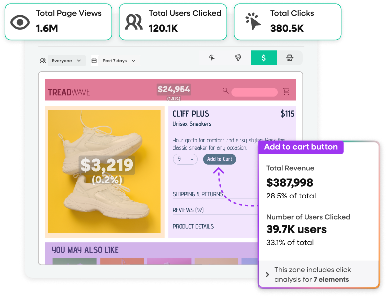 Fullstory revenue heatmap on a sneaker product detail page showing the Add to Cart button generated $387,998 in revenue from 39,700 users — 33.1% of total clicks — with summary stats of 1.6M page views, 120.1K users clicked, and 380.5K total clicks