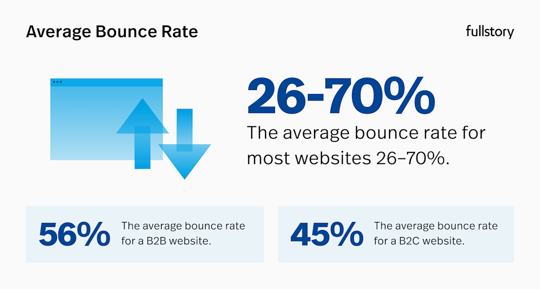 What is a Good Bounce Rate? And What's a Bad One? | Fullstory