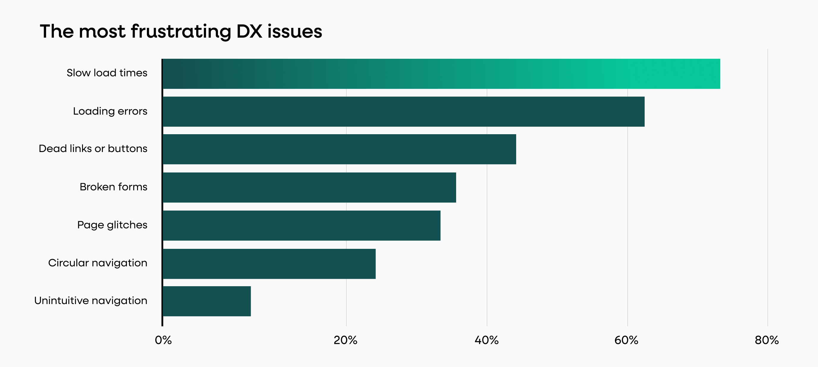 fs-blog-incontent-most-frustrating-dx-issues