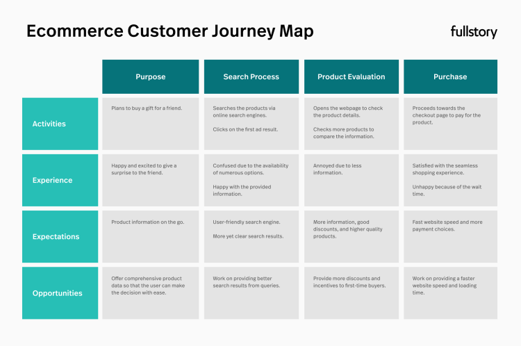Ecommerce customer journey map