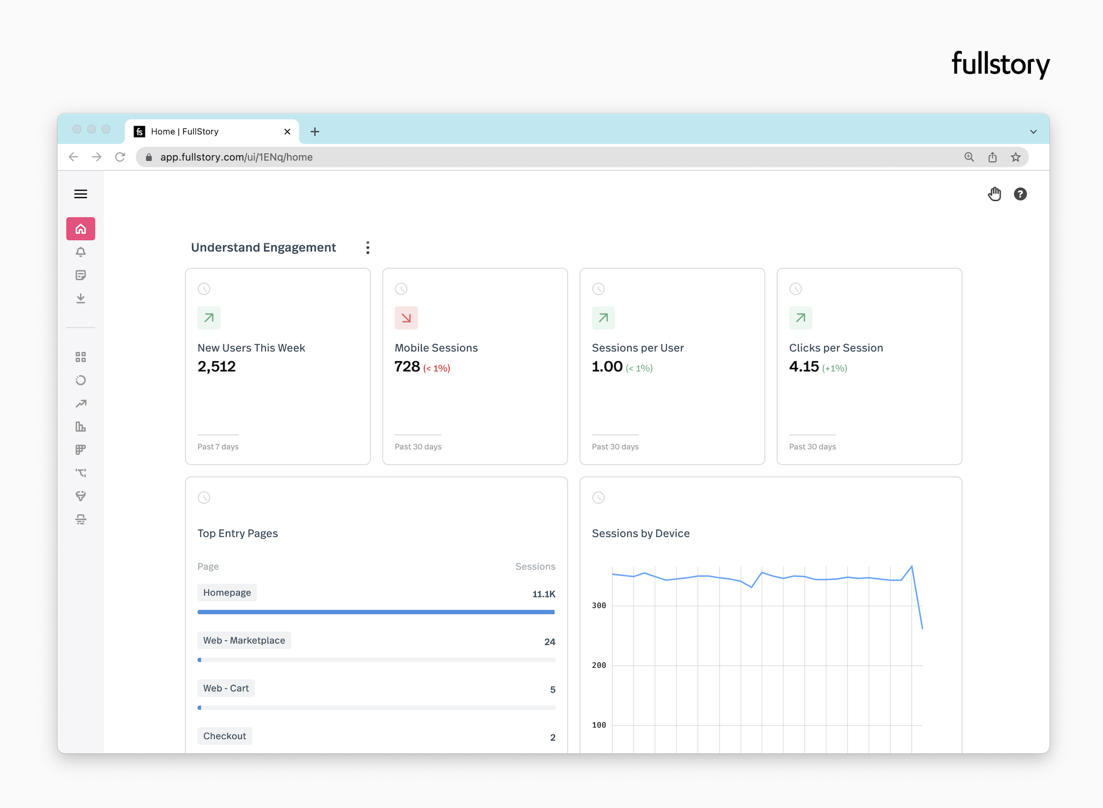 A dashboard in FullStory showing new users this week (2,512), mobile sessions (728), sessions per user (1.00), and clicks per session (4.15), top entry pages (homepage), and sessions by device.