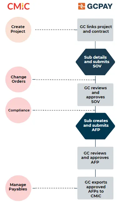GCPay CMiC Data Workflow