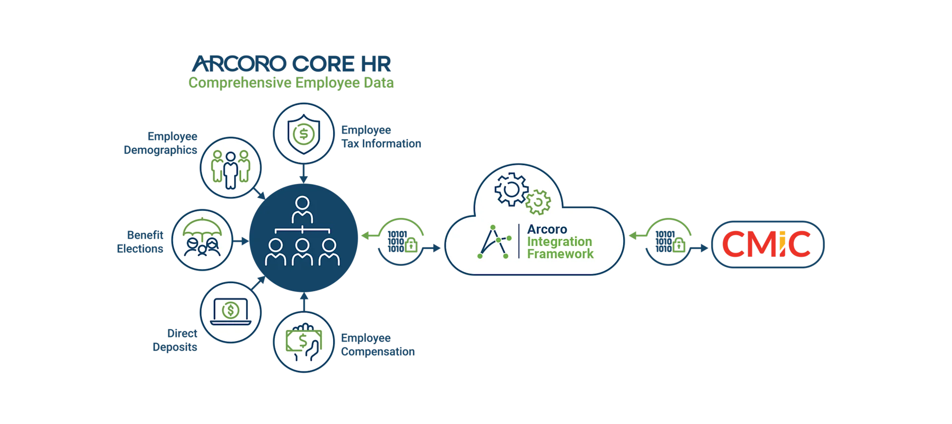 Arcoro core hr diagram