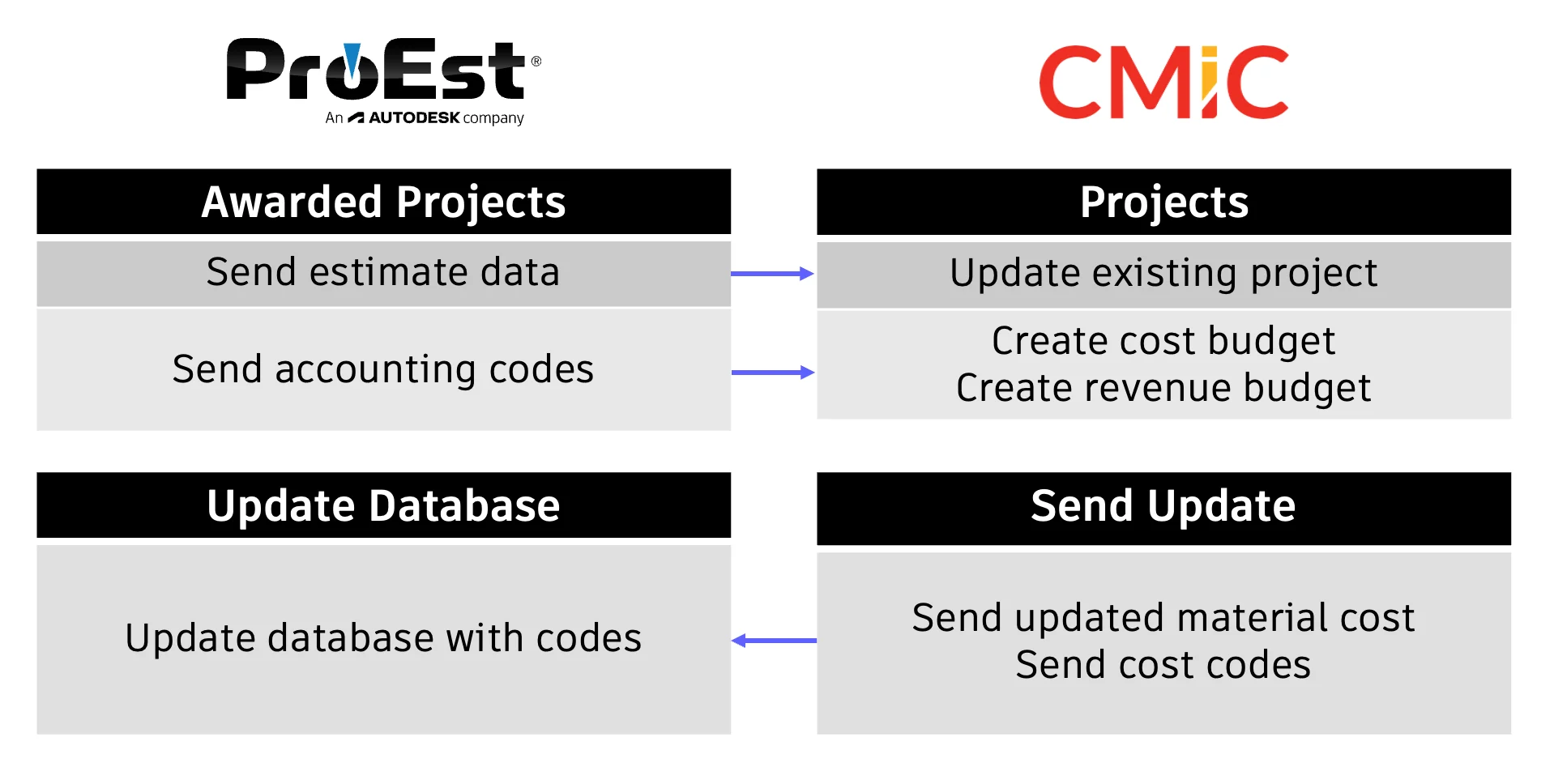 ProEst CMiC Dataflow Chart