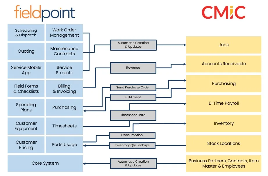 CMiC and Fieldpoint integration diagram_v1.jpg