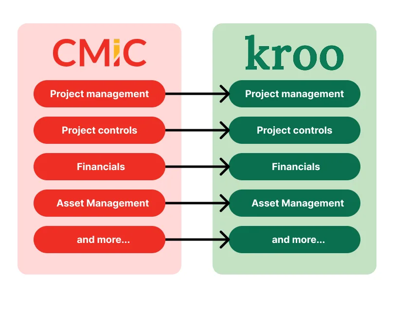 Kroo High Level Field mapping