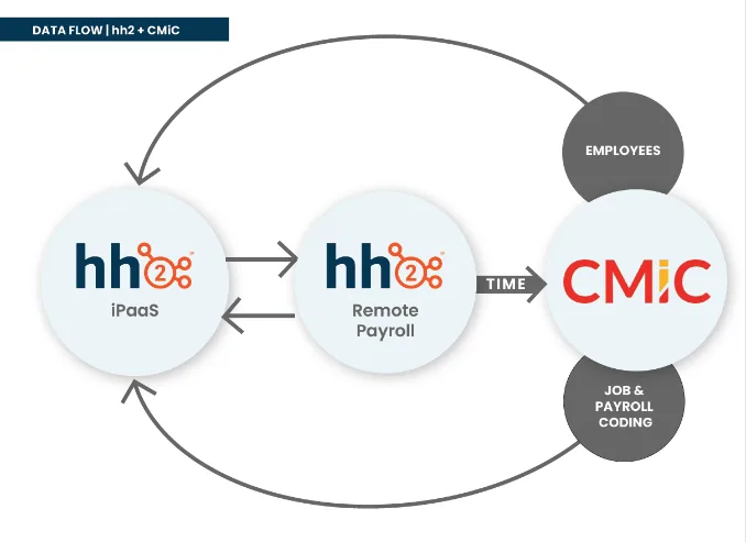 HH2 CMiC_Dataflow Chart.png