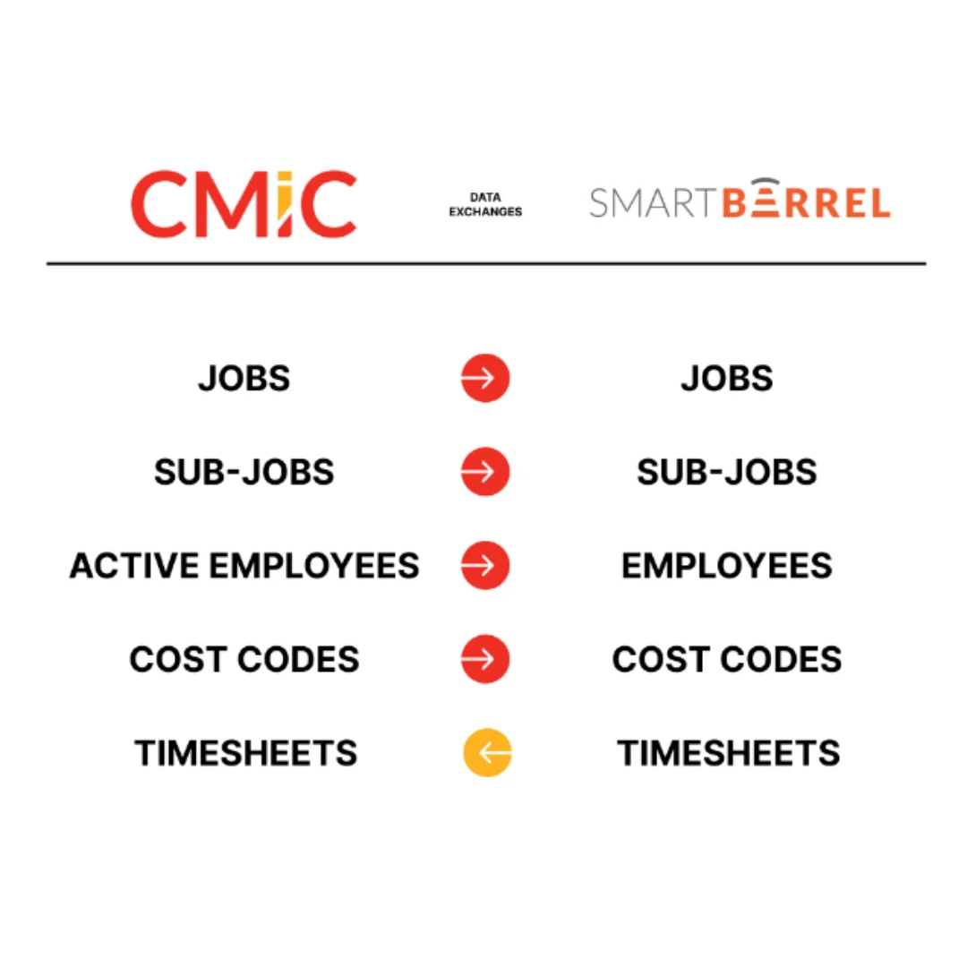 SmartBarrel DataFlow Chart.png