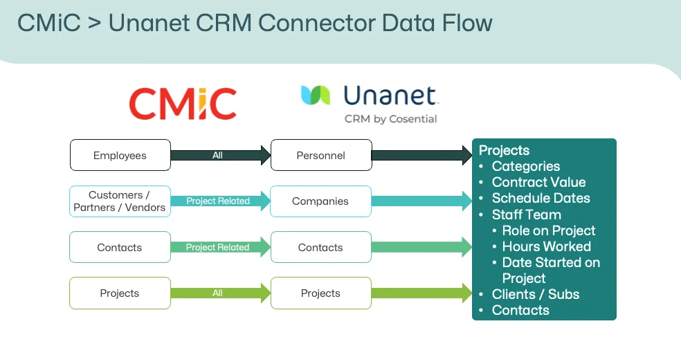 CMiC Unanet Dataflow Chart.png