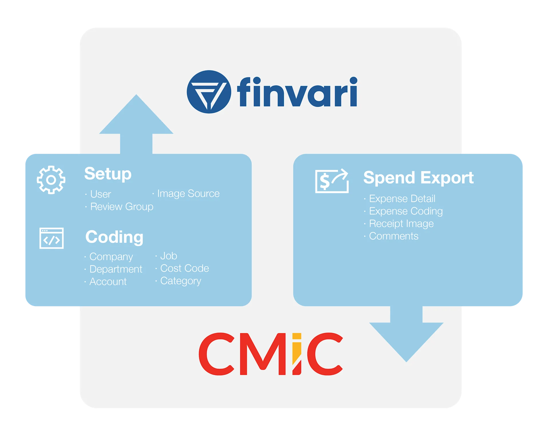Finvari & CMiC Dataflow.png