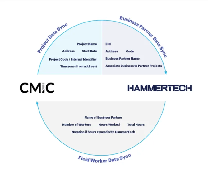 HammerTech and CMiC Integration