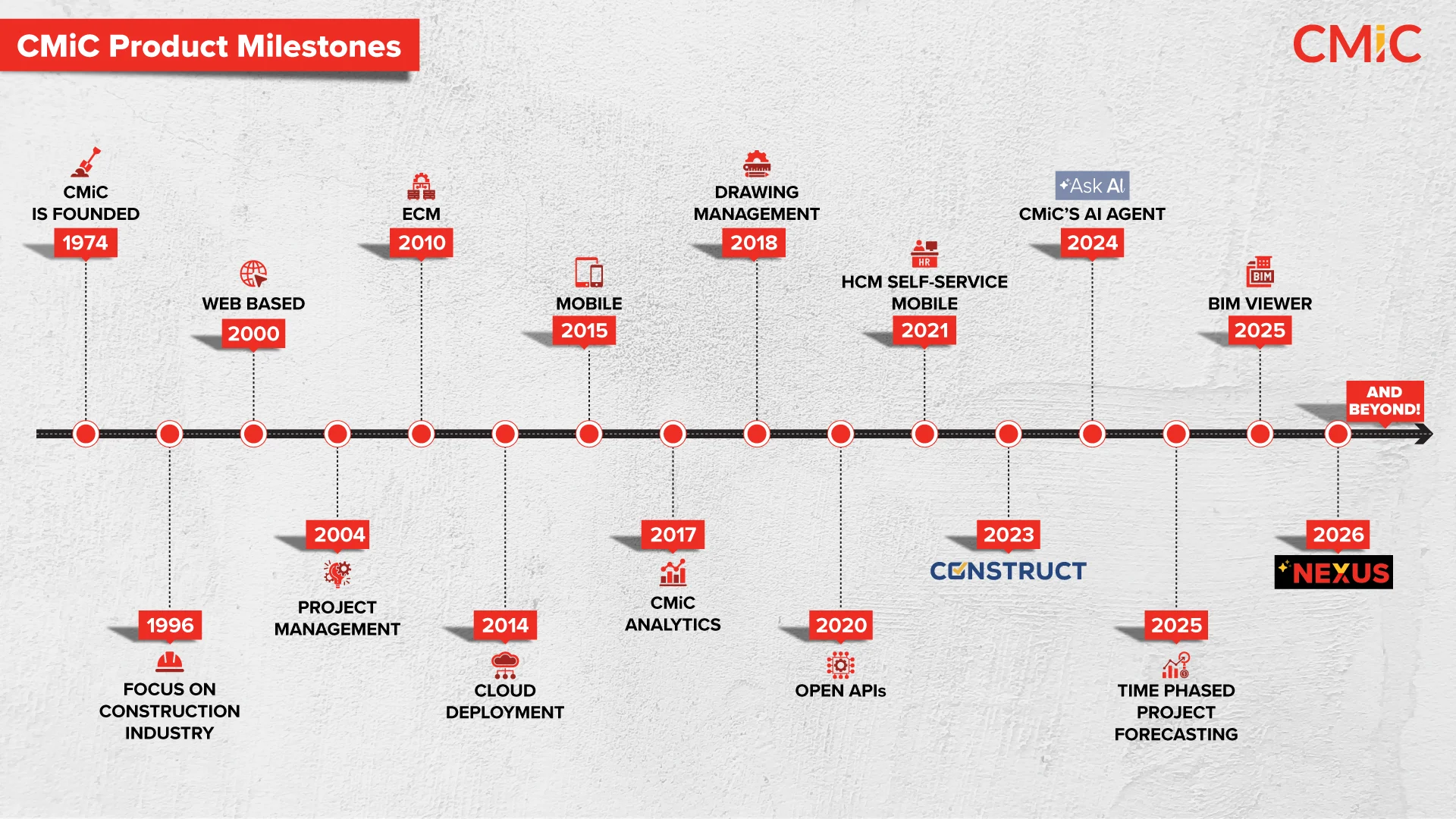 CMiC TimeLine-2026