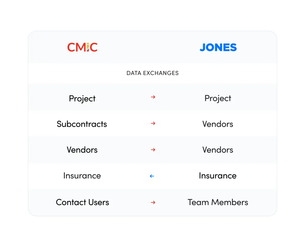 Jones CMiC Dataflow Exchange
