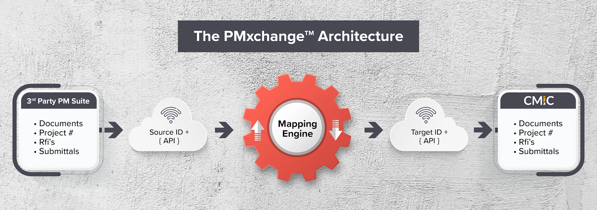 pmxchange architecture-2025-01