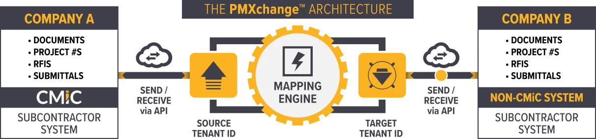 PMxchange architecture infographic