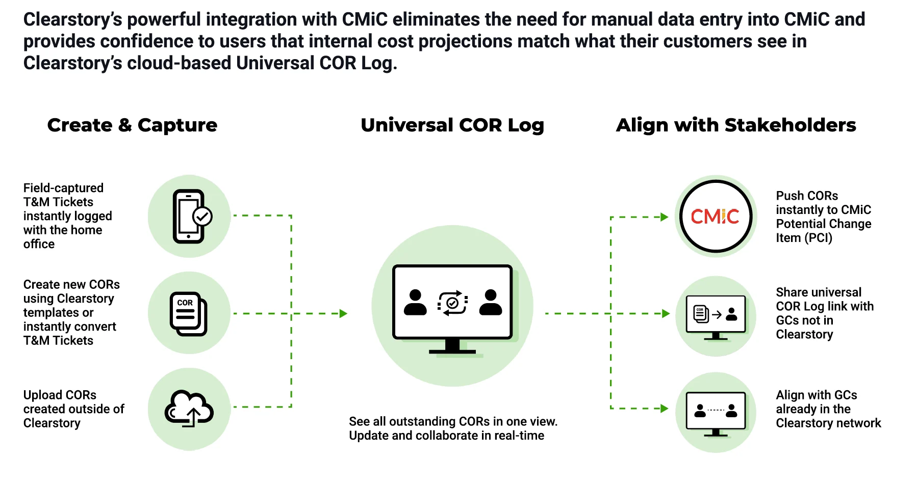 Clearstory CMiC Dataflow Subs