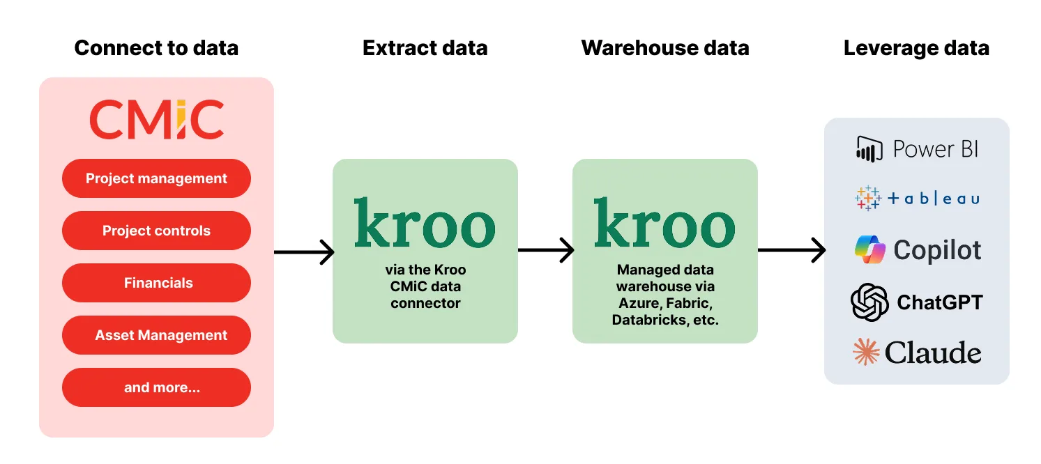 Kroo Data Flow Diagram